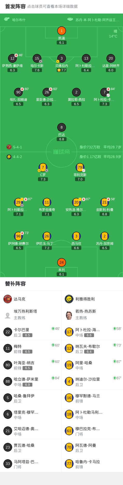 MK体育官方网站-利雅得胜利2-1达马克，C罗破门+越位进球被吹